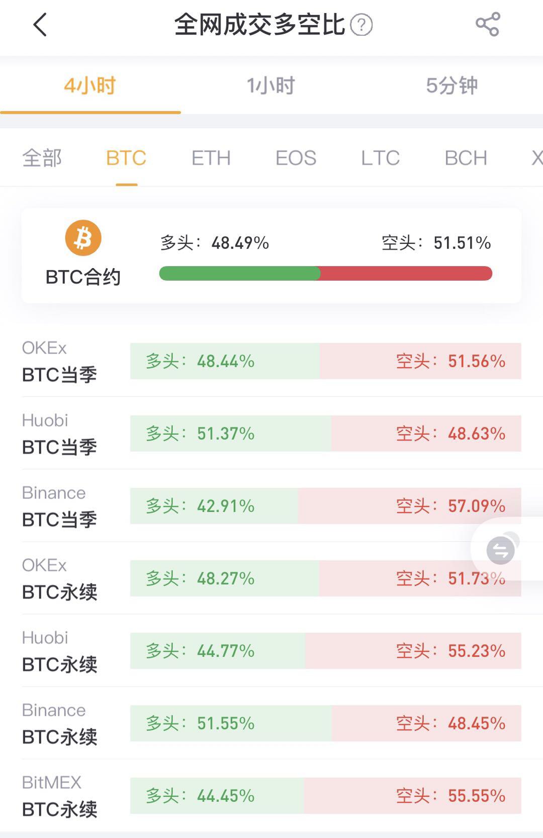 过去4小时BTC合约空头成交比为51.51%占优