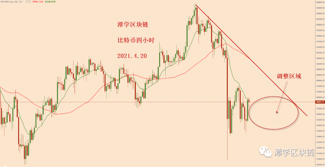 2021.4.20—比特币简评！