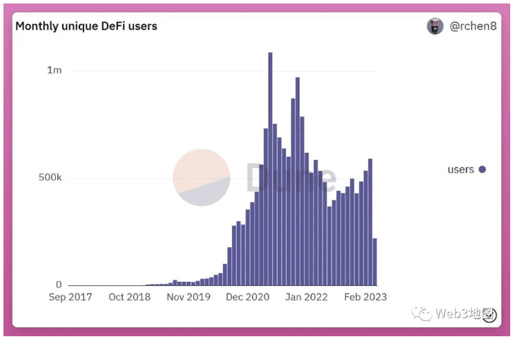 DeFi两年前开启了范式革命，而如今用户数量有多少？