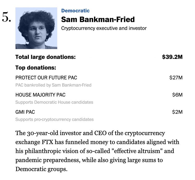 FTX创始人SBF在美国中期选举已捐赠3920万美元 排名第五