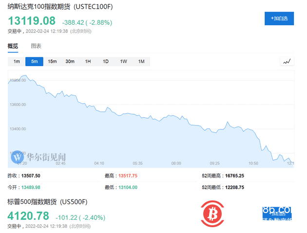 俄乌正式开战！全球股市重挫，比特币大跌，黄金油价暴涨！