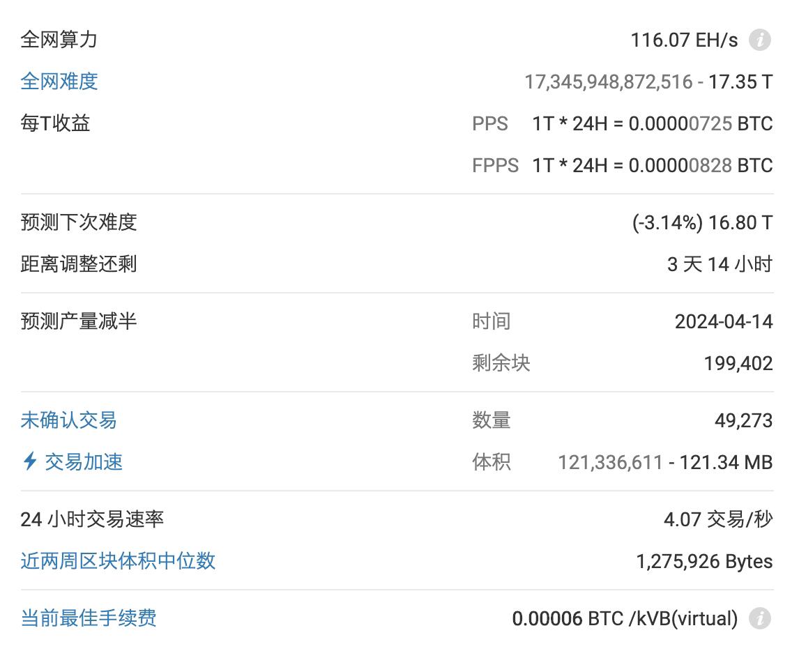 BTC预计3天14小时后下调挖矿难度3.14%至16.80T