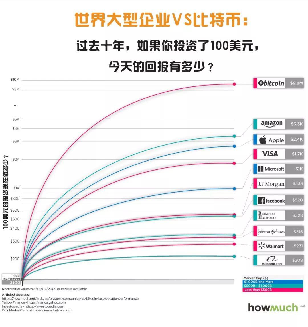 比特币的表现超过苹果、亚马逊！下一个十年还能如此吗？