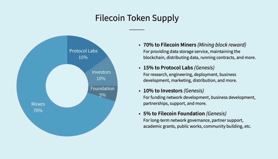 一文解读热门项目Filecoin的经济模型与矿工经济行为