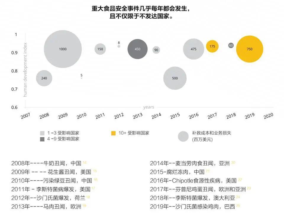 区块链食品溯源价值，行业最新实践在这里