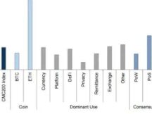 高盛加密报告表明，交易所代币及PoS资产表现超群