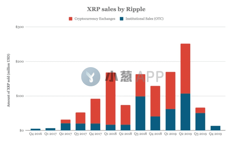 Ripple在27个月内出售54亿枚XRP