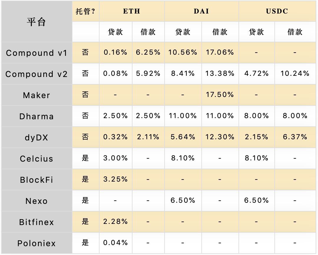 Binance Research — DeFi系列 第一篇 (上)