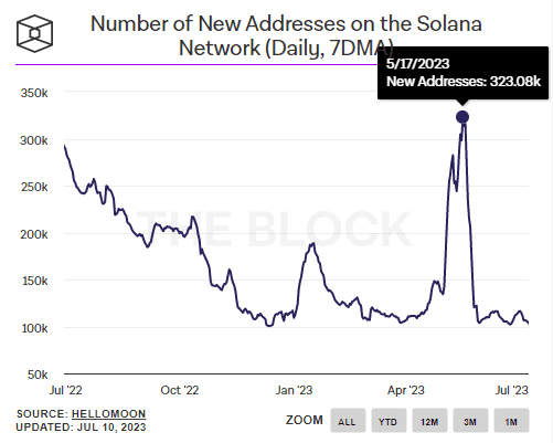 FTX 崩塌半年后链上数据回暖，Solana要“重拾辉煌”了？