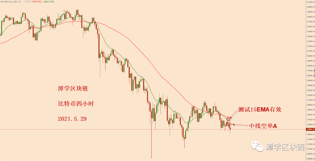 2021.5.29—比特币计划中的空头信号出现，新的下跌开始！