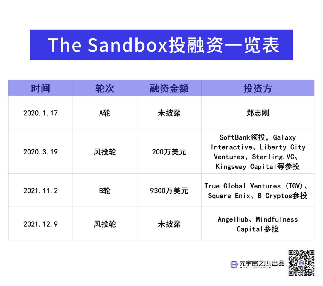 从500万美金被卖，到如今价值36亿美元，The Sandbox如何做到的？