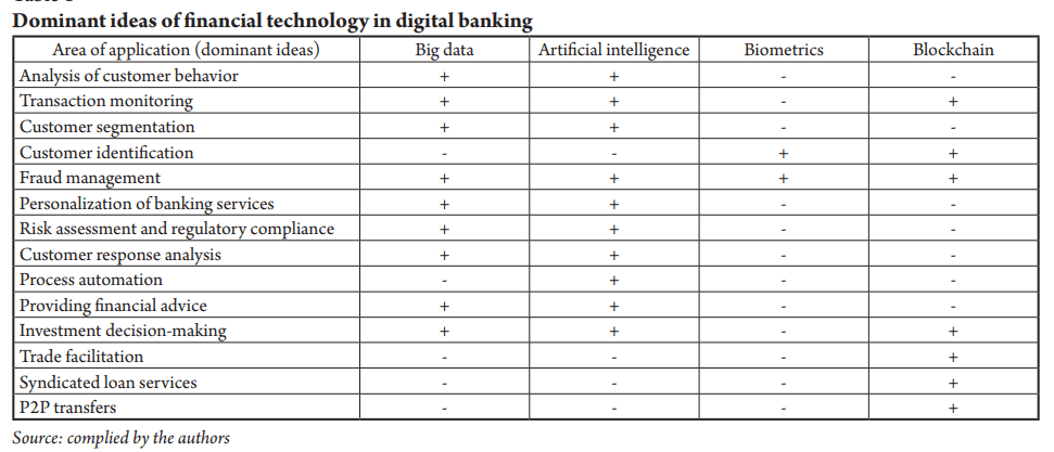 数字银行金融技术的主导概念