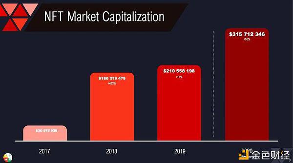 DeFi+NFT逐渐起势，盘点5个方向 7大项目