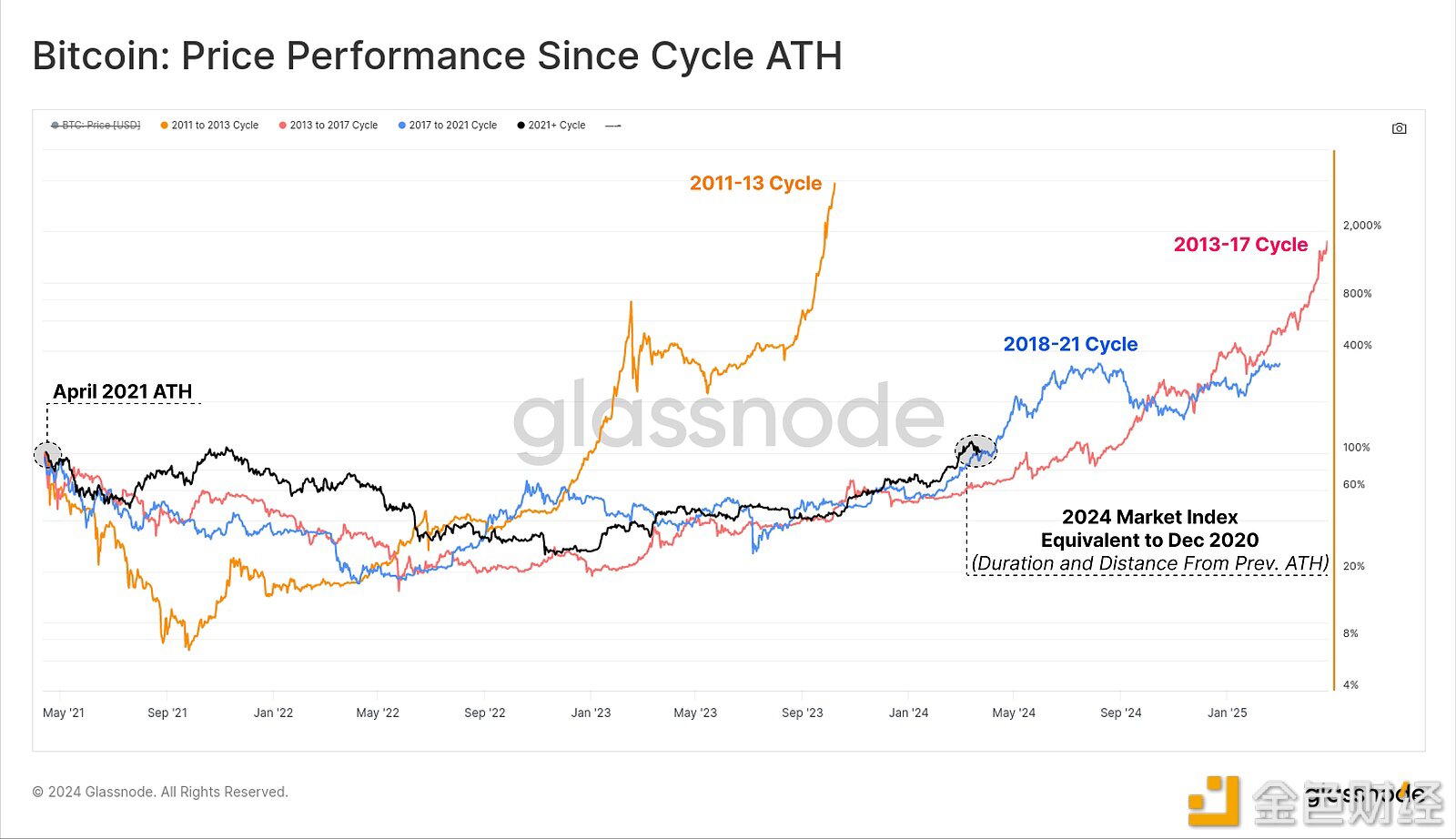 Glassnode：当前比特币价格行为与此前2018-2021年周期非常吻合