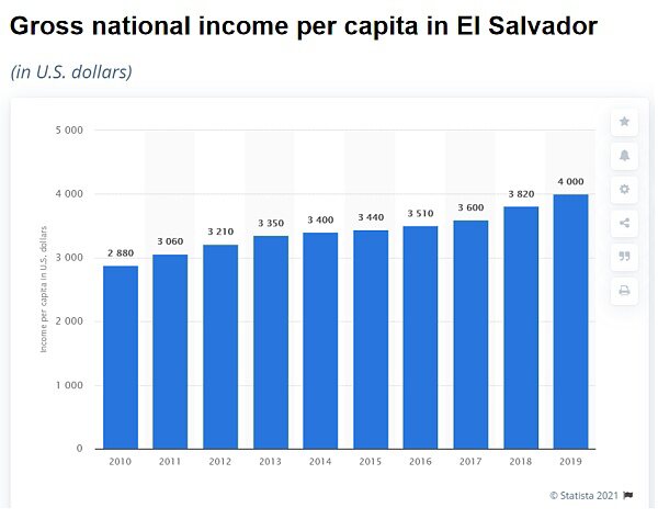 萨尔瓦多如何应对比特币高昂的交易手续费？