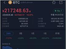 狂奔的比特币突遭“血洗”：24小时内暴跌近20%，20万人爆仓，爆仓金额达137亿！