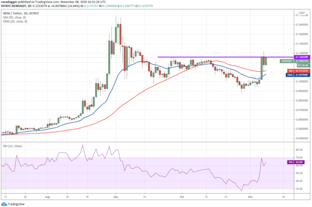 本周值得关注的5种加密货币：BTC、ETH、LINK、LEO、XEM