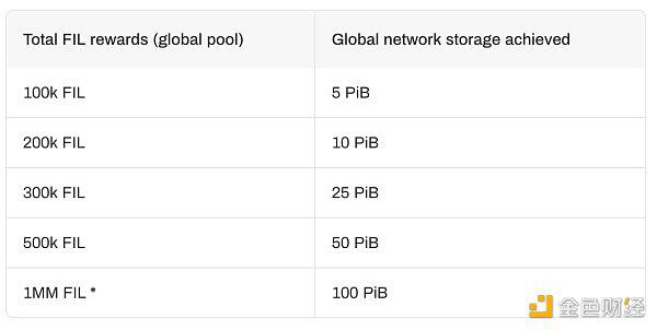 Filecoin正式开启了测试网奖励计划太空竞赛