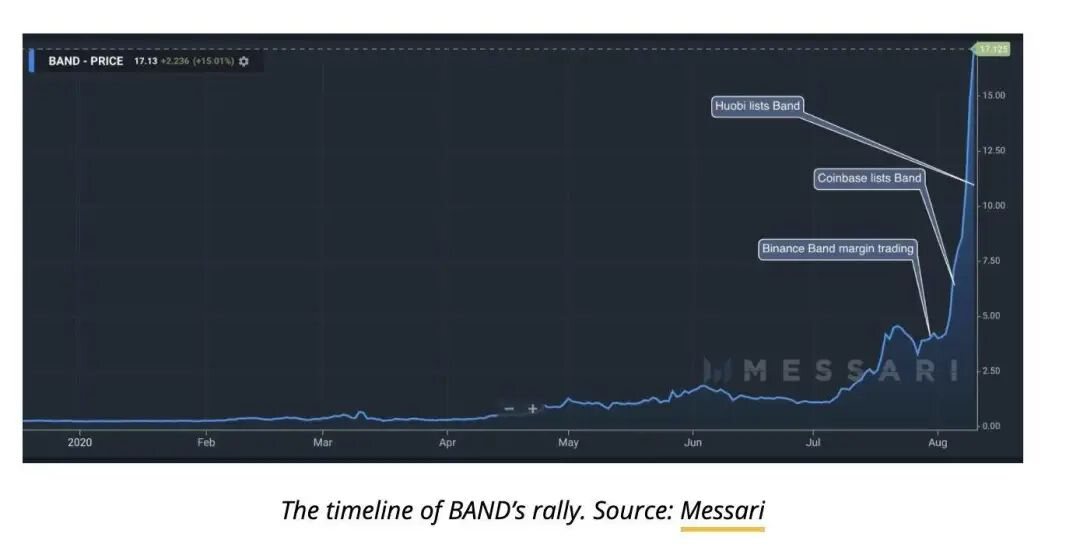 Coinbase造富效应后恐抛售？Band未来如何发展？