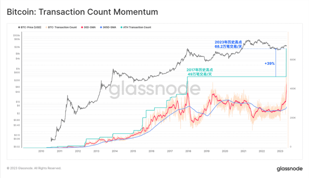 Glassnode 数据研究：回顾比特币铭文爆发的“疯狂一周”