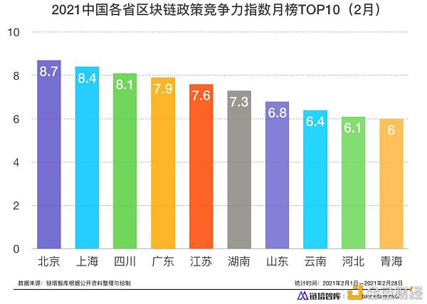 2月 中国各省区块链政策竞争力指数TOP10