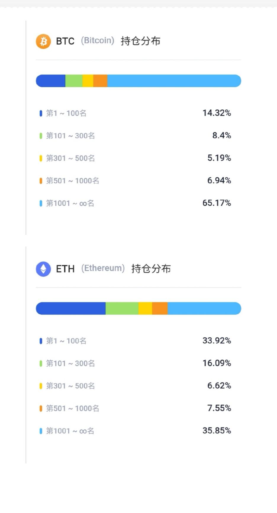 ETH富豪榜排名1000以外持仓比例小幅下降至35.85%