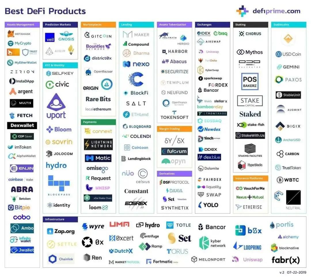 热门的DeFi，该怎么吃上一口呢？