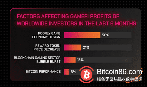 调查：GameFi 投资者现在将娱乐因素置于金钱之上