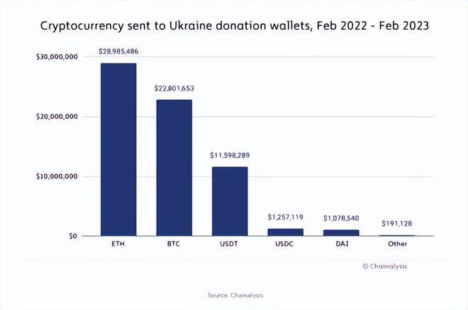 自战争爆发以来，乌克兰筹集了 212亿美元的加密货币