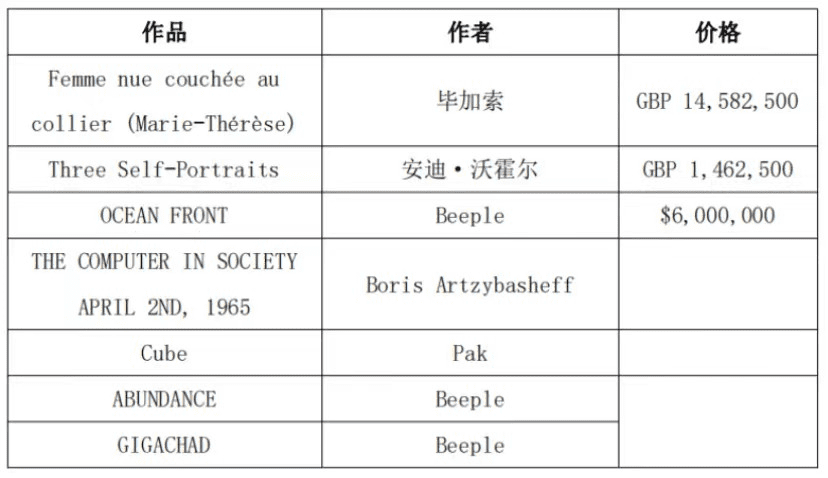 未来全球顶级艺术品50%将NFT化，APENFT带来大趋势红利