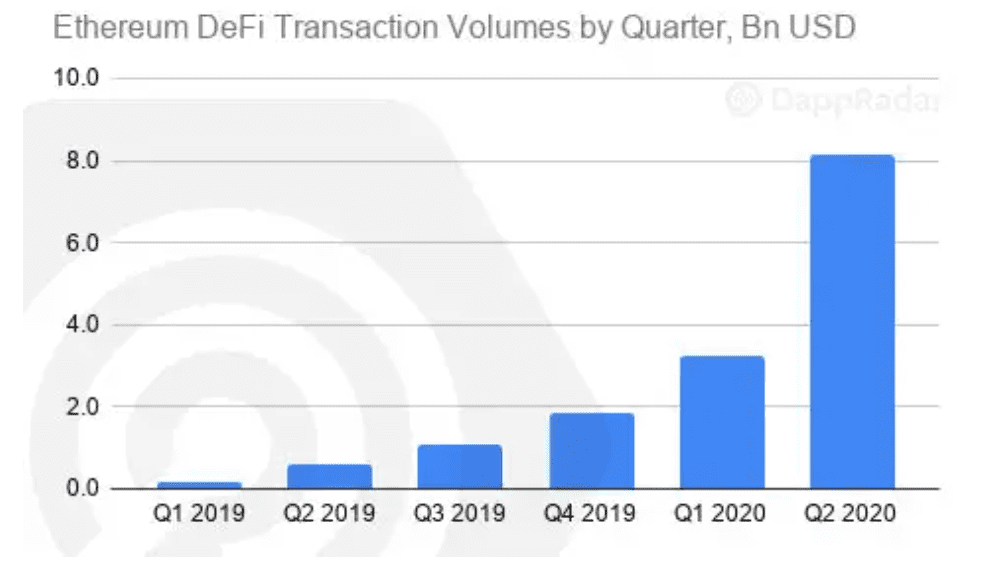 以太坊仍一家独大！ Q2 DApp 市场数据洞察