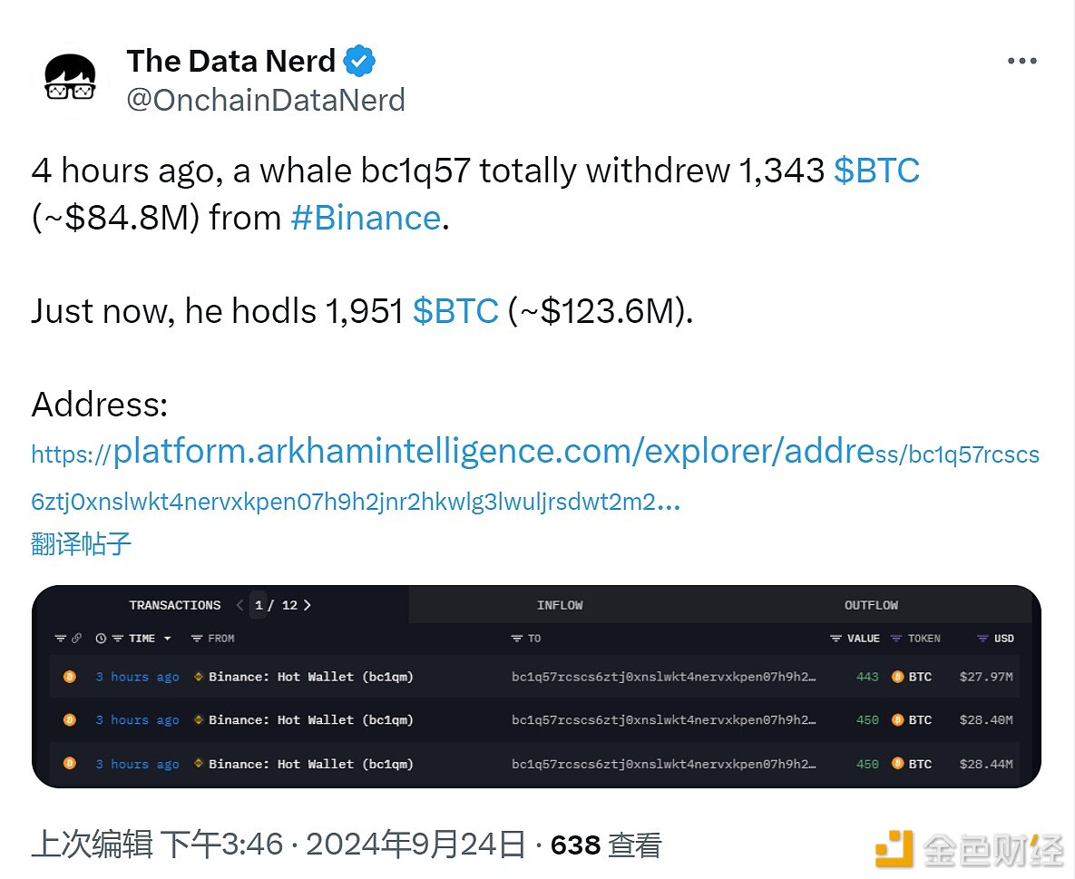 持有608枚BTC的鲸鱼再度增持1343枚，共持有约1.236亿美元BTC