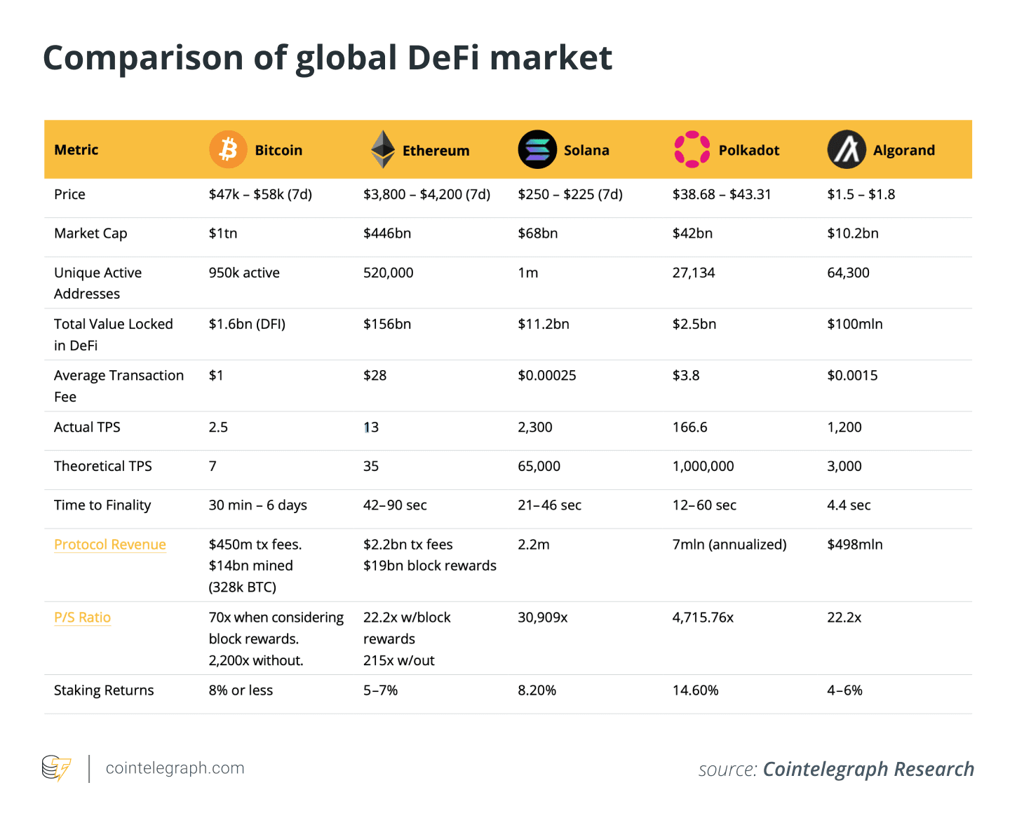 DeFi 的未来还属于以太坊区块链吗？