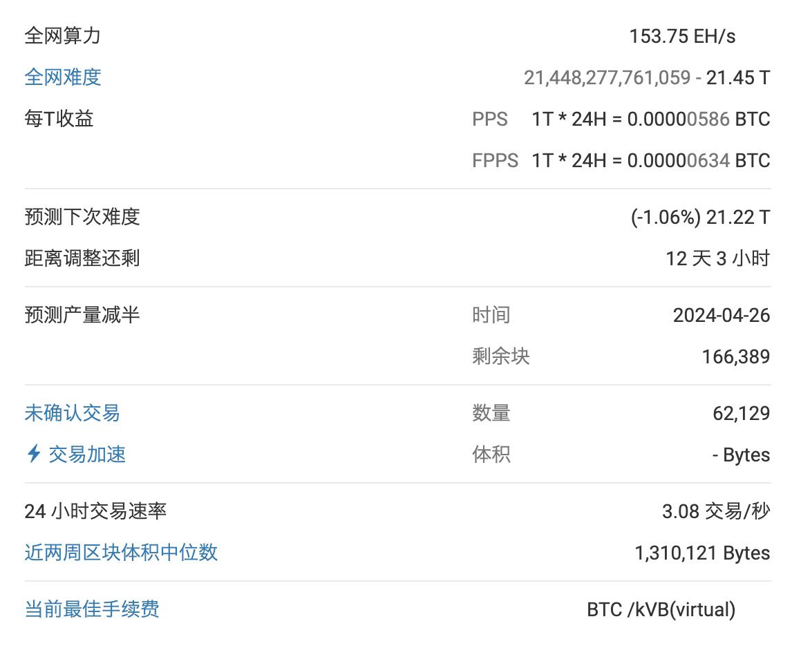 BTC is expected to reduce the problem by just 1.06% to 21.22T in 12 days and 3 hours.