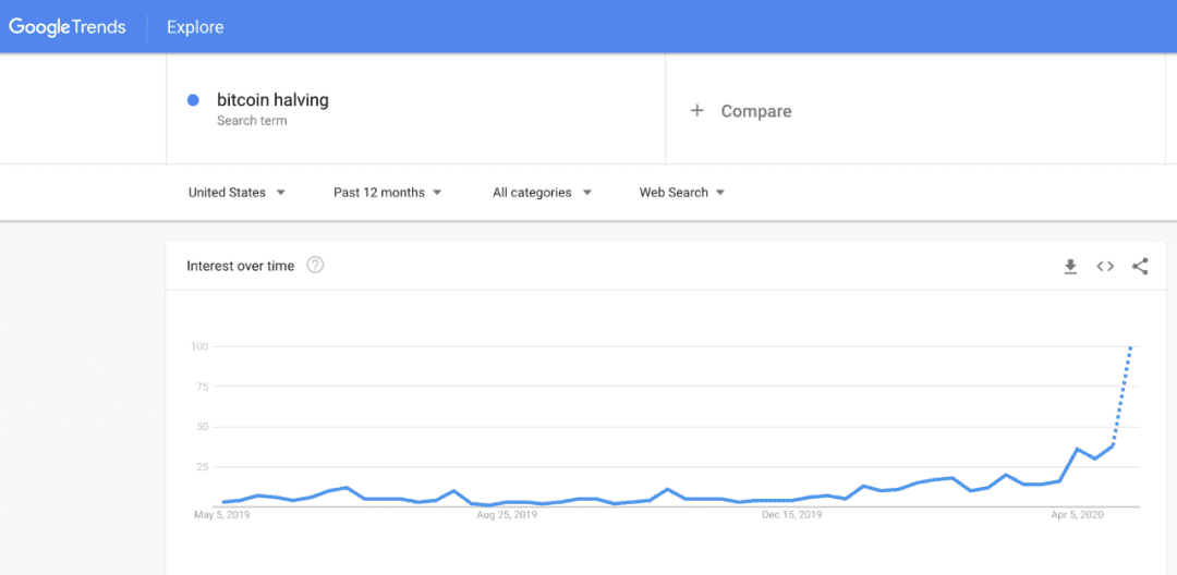指标？“比特币减半”的Google搜索量与其价格走势正相关