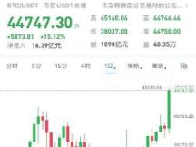 夜半疯狂！世界首富宣布买入比特币超96亿元，1枚等值1辆特斯拉Model 3
