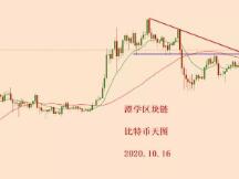 2020.10.16—比特币简评！