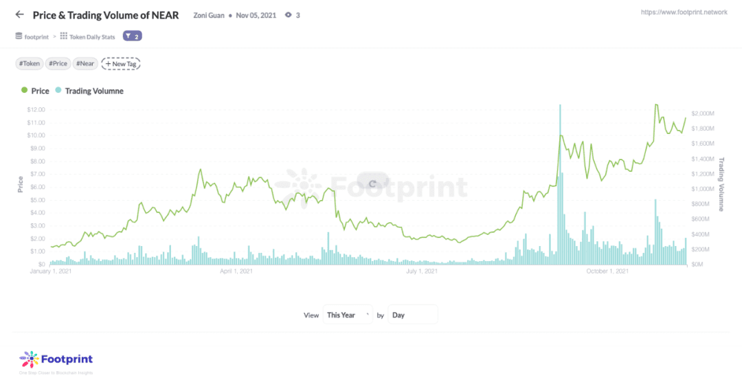 Footprint：上线18个月，NEAR开始发力DeFi