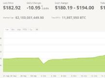 两年涨6000多倍！对冲基金经理也开始推荐比特币