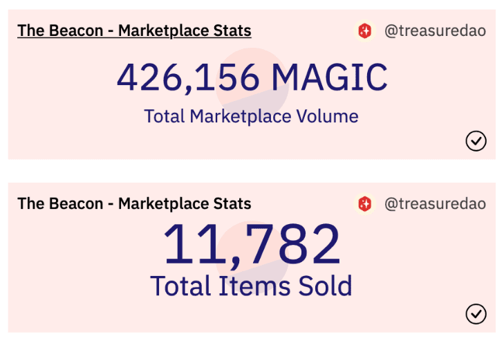Arbitrum链游The Beacon吸引1.8万玩家 MAGIC七日暴涨106%