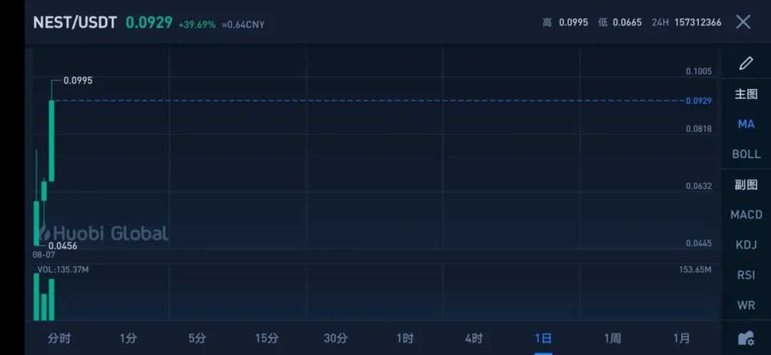 DeFi成2020下半年最好的投资机会，火币缔造了今年最大的财富效应