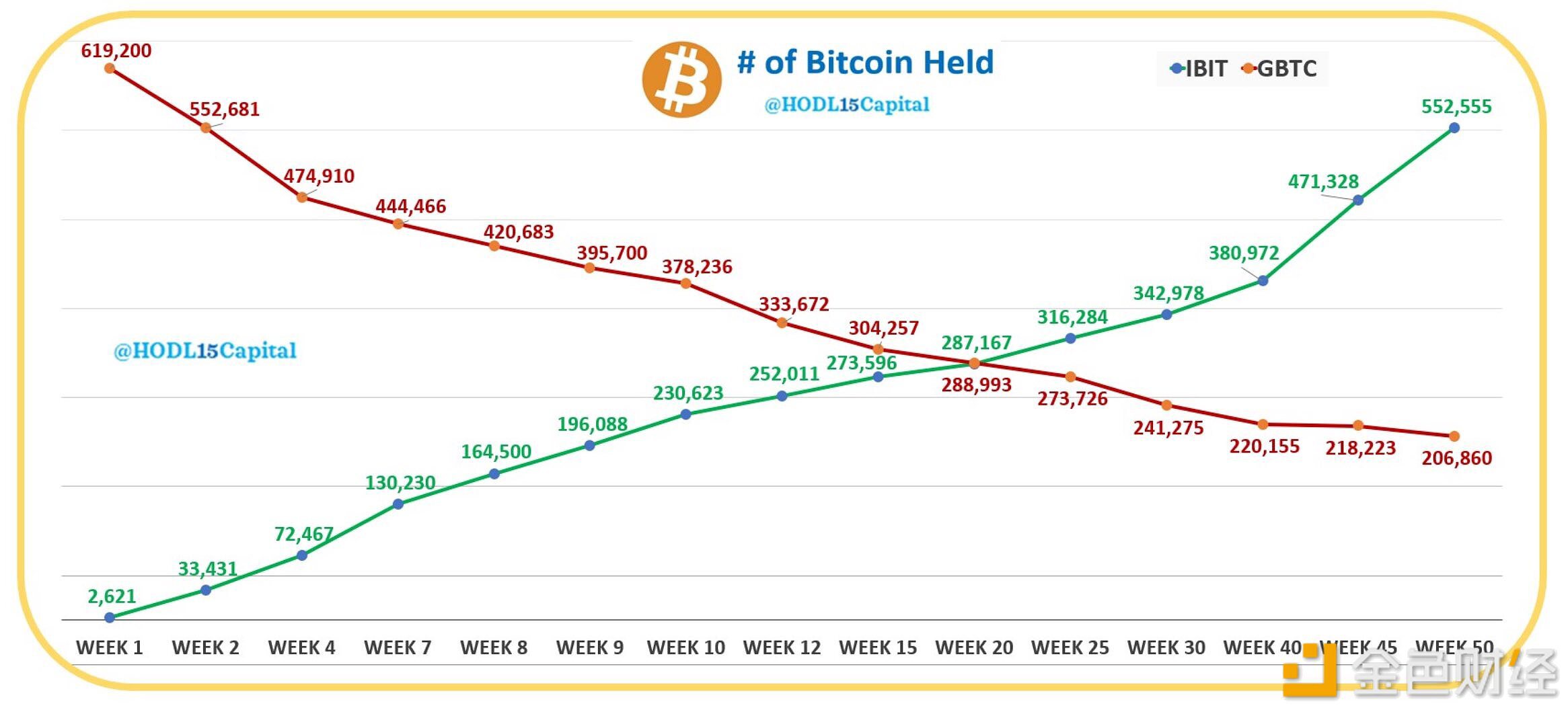 美国现货比特币ETF上线50周，贝莱德IBIT完全吸收灰度GBTC抛压