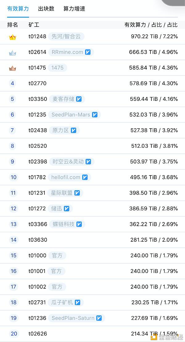 Filecoin太空竞赛开启后，背后黑枪层出不穷