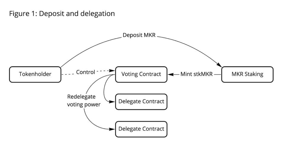 DeFi借贷协议MakerDAO发布提案：拟推出新治理代币stkMKR取代MKR