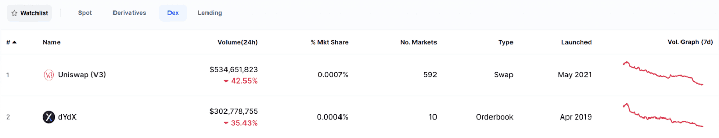 dYdX 正在逃离：Appchain 和 Rollup 之间的战争