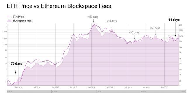 趣味数据：最近以太坊矿工比比特币矿工收取的费用多60%