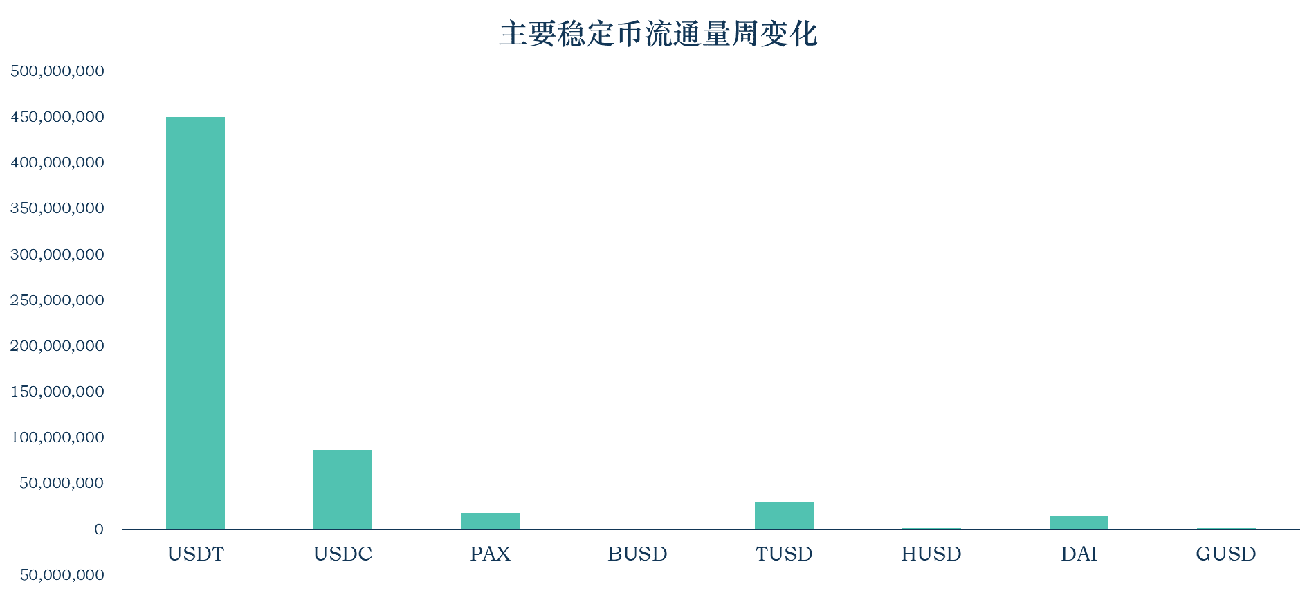 加密稳定币报告：稳定币市值达到165.56亿美元，比上周增长6.01亿美元