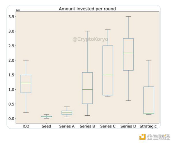 深度数据分析a16z加密布局：投资赛道和趋势