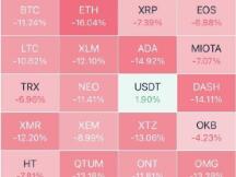 发生了什么？比特币突然闪崩15%11万人爆仓67亿！