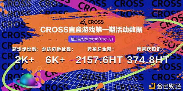 CROSS第一期盲盒游戏收官375HT拍下价值0.5BTC大奖